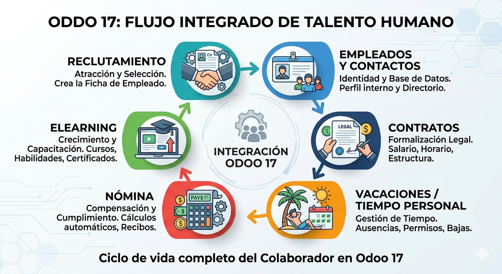 Nomina Odoo V17